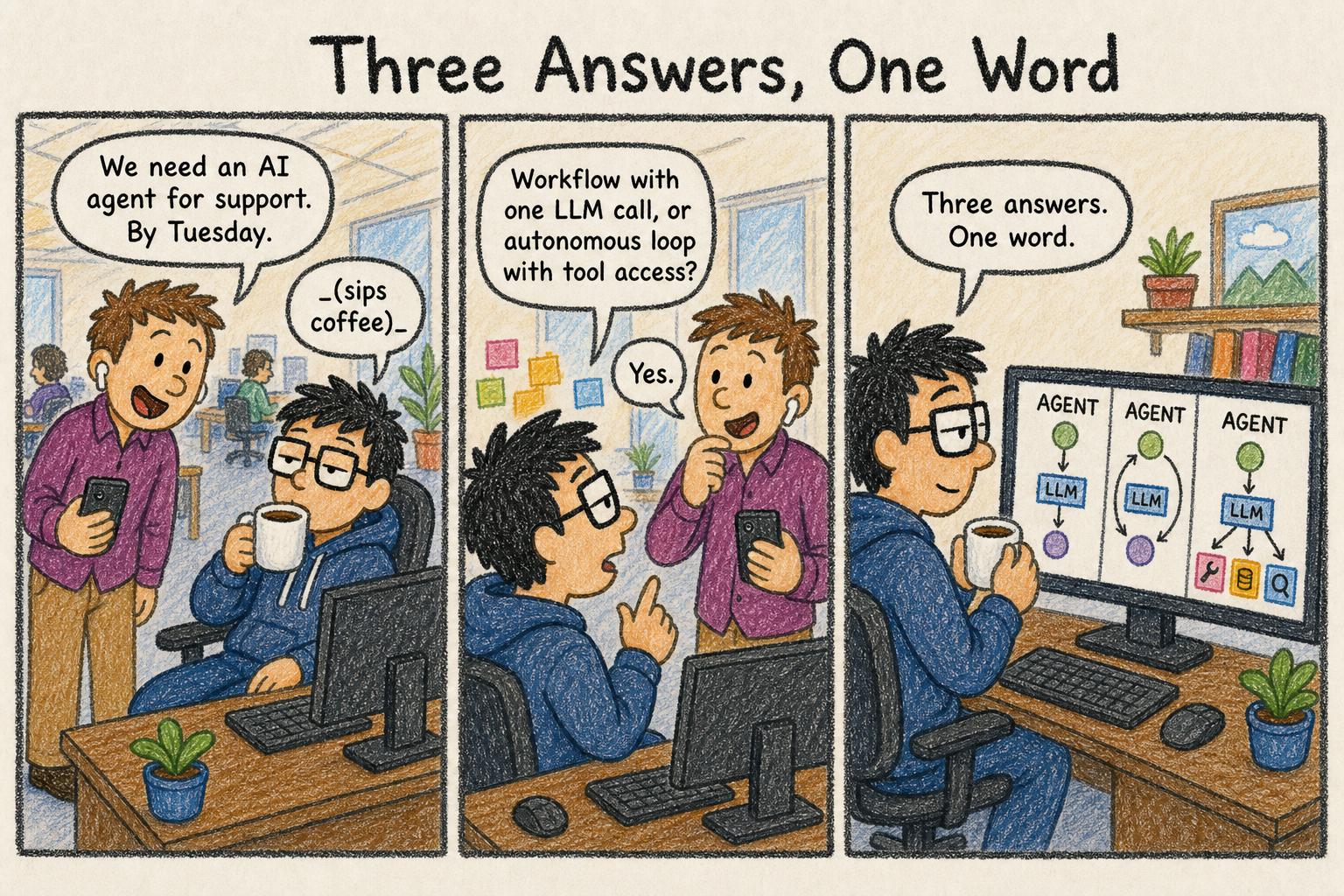 Three Answers, One Word: a comic in which a Founder asks for an "AI agent for support by Tuesday," Dev asks "workflow with one LLM call, or autonomous loop with tool access?", Founder replies "Yes," and the final panel shows three different architecture diagrams on Dev's monitor each labeled AGENT, with Dev saying "Three answers. One word."